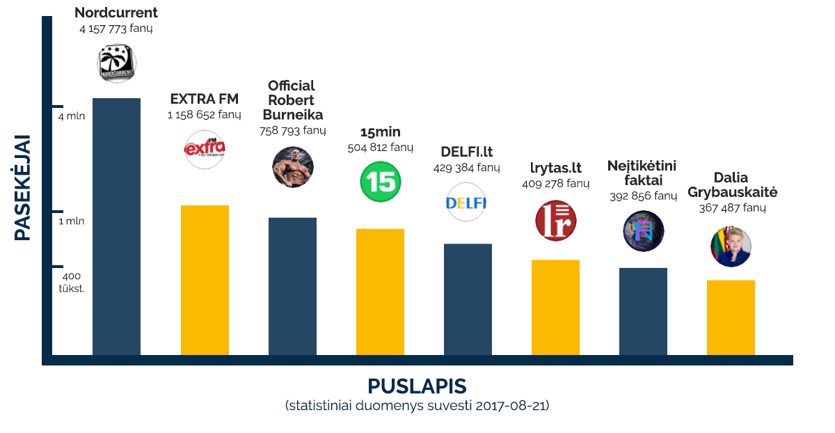 Facebook populiariausi puslapiai Lietuvoje