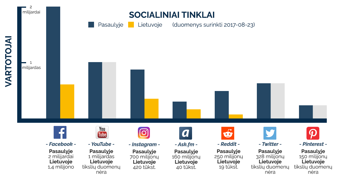 Populiariausi socialiniai tinklai Lietuvoje ir Pasaulyje